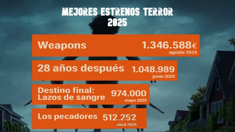 Weapons tiene el mejor estreno de una película de terror en 2025
